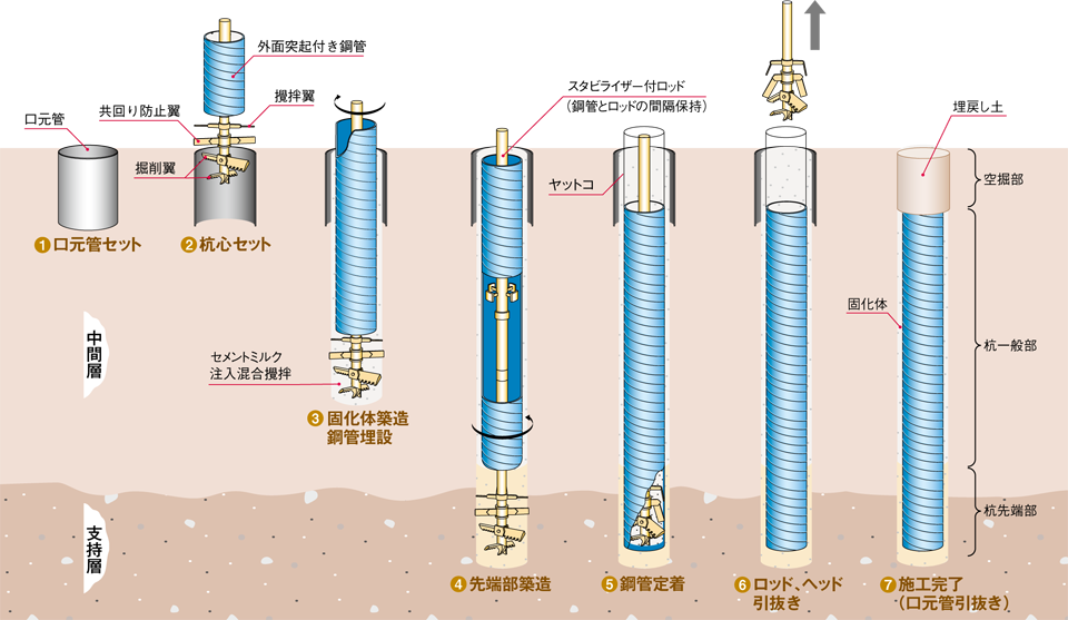 TYPEⅠ（同時埋設方式）