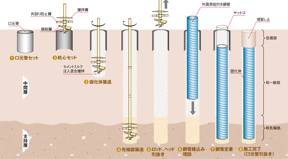 TYPEⅡ（後埋設方式）
